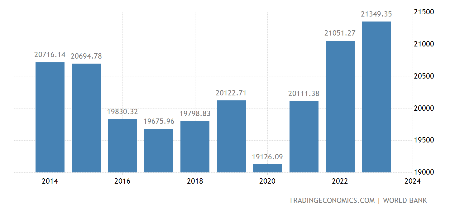 azerbaijan-gdp-per-capita-ppp@2x.png