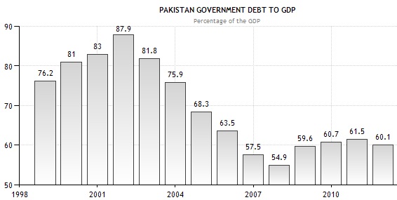 debt-gdp+ratio+Pakistan.jpg