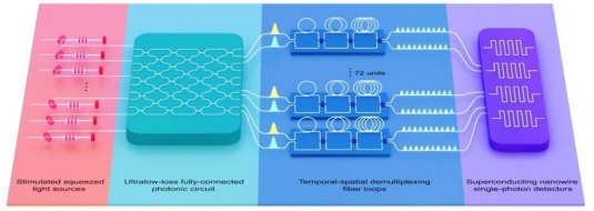 Introductory illustration to the Jiuzhang 3.0 quantum computer prototype. Photo: Courtesy of University of Science and Technology of China