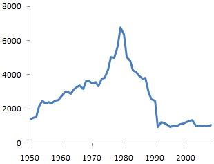 Iraq_GDP_per_capita_1950-2008.png