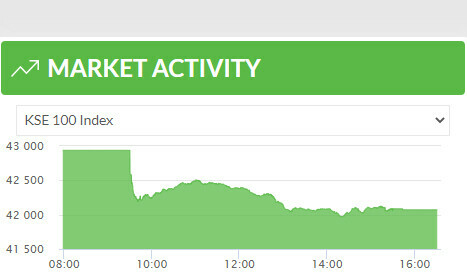 <p>A snapshot of trading activity at the Pakistan Stock Exchange on Monday. — Photo via PSX website</p>