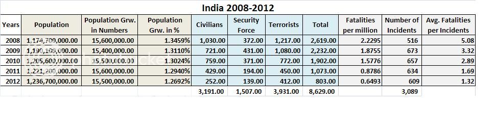 India2008-2012.jpg