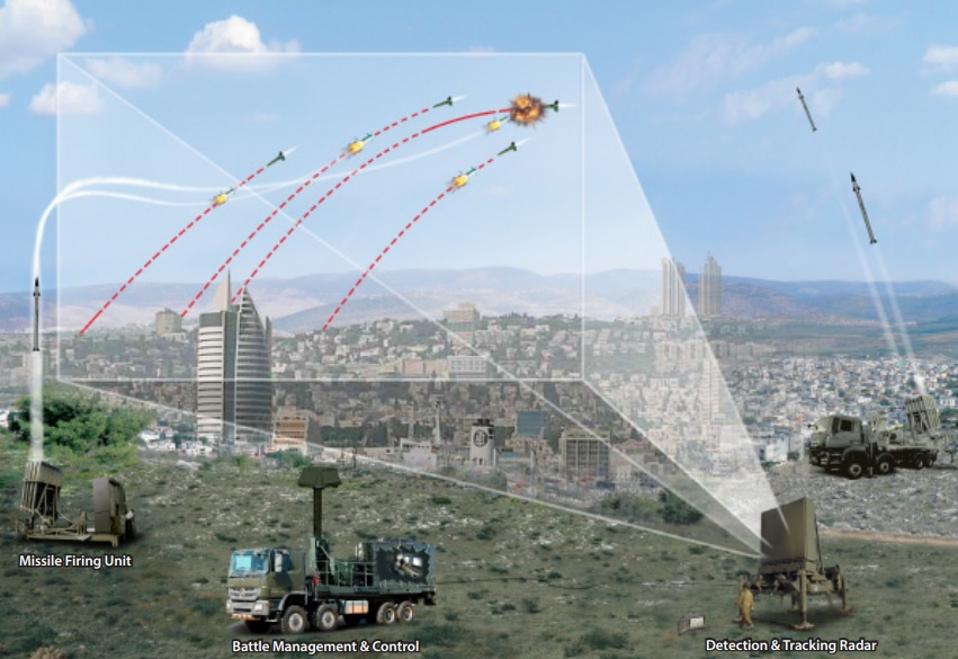 Iron Domemissile defense diagram