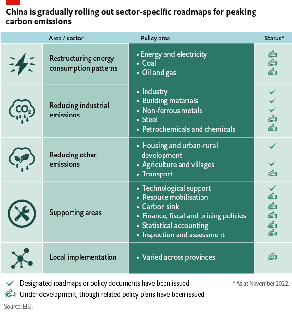 Table listing ways in which China is gradually rolling out sector-specific roadmaps for peaking carbon emissions.