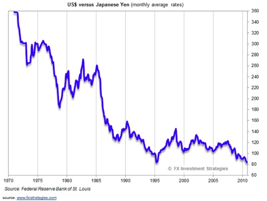 JPY-Versus-USD-Chart-1970-2010.jpg