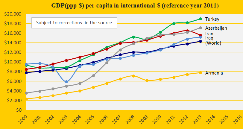 GDP-Turkey-Iran-Iraq-Arm.-Azerb..png