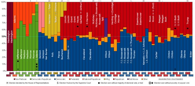 800px-PartyVotes-Presidents.png