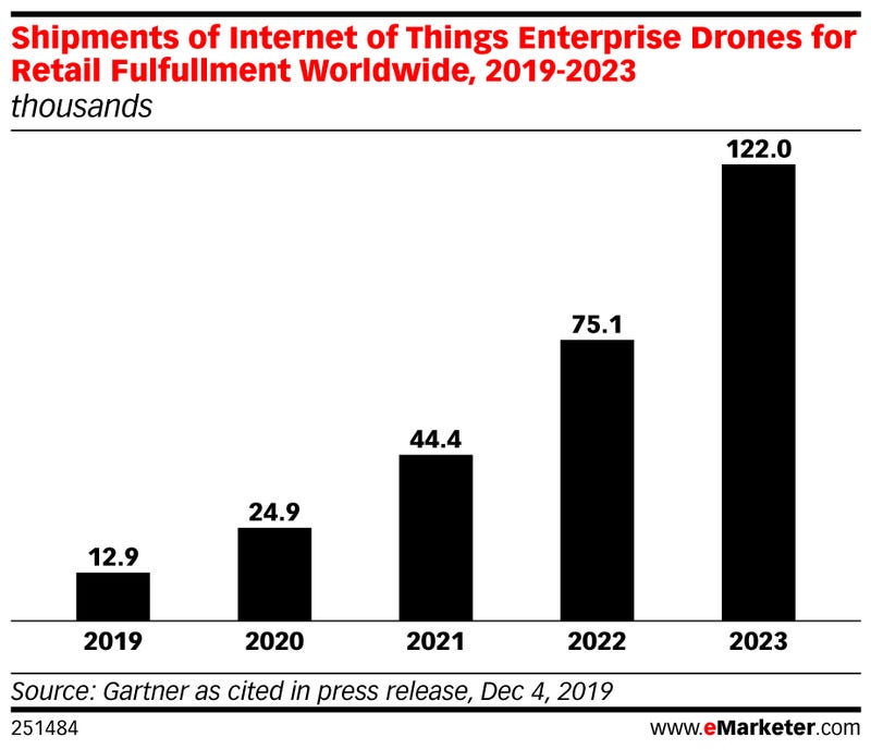 eMarketer shipments of internet of things enterprise drones retail fulfullment worldwide 2019 2023 thousands 251484