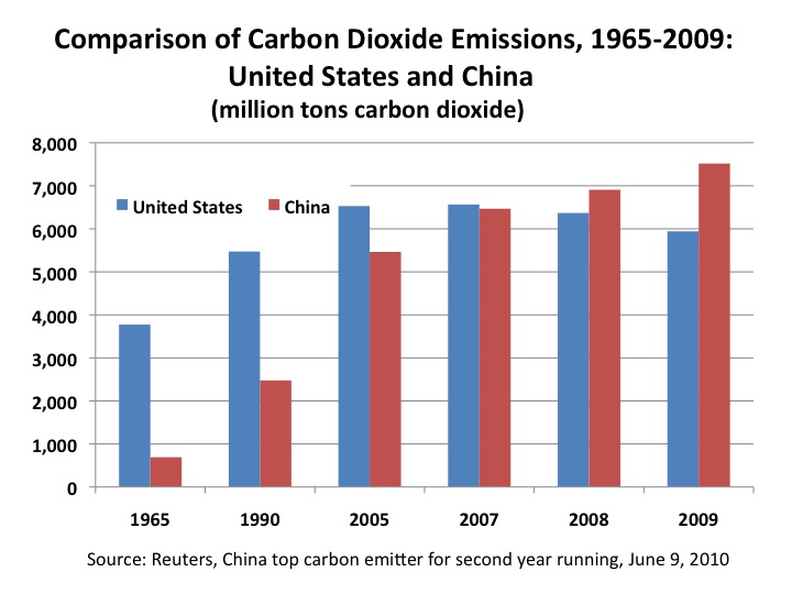 carbon-dioxide-emissions-1965-2009-US-China.jpg