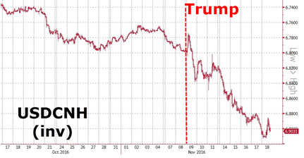 usdcnh%20trump-636156003171836753.png