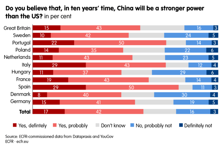 europeans-america-1_China_stronger_power-768x508.png