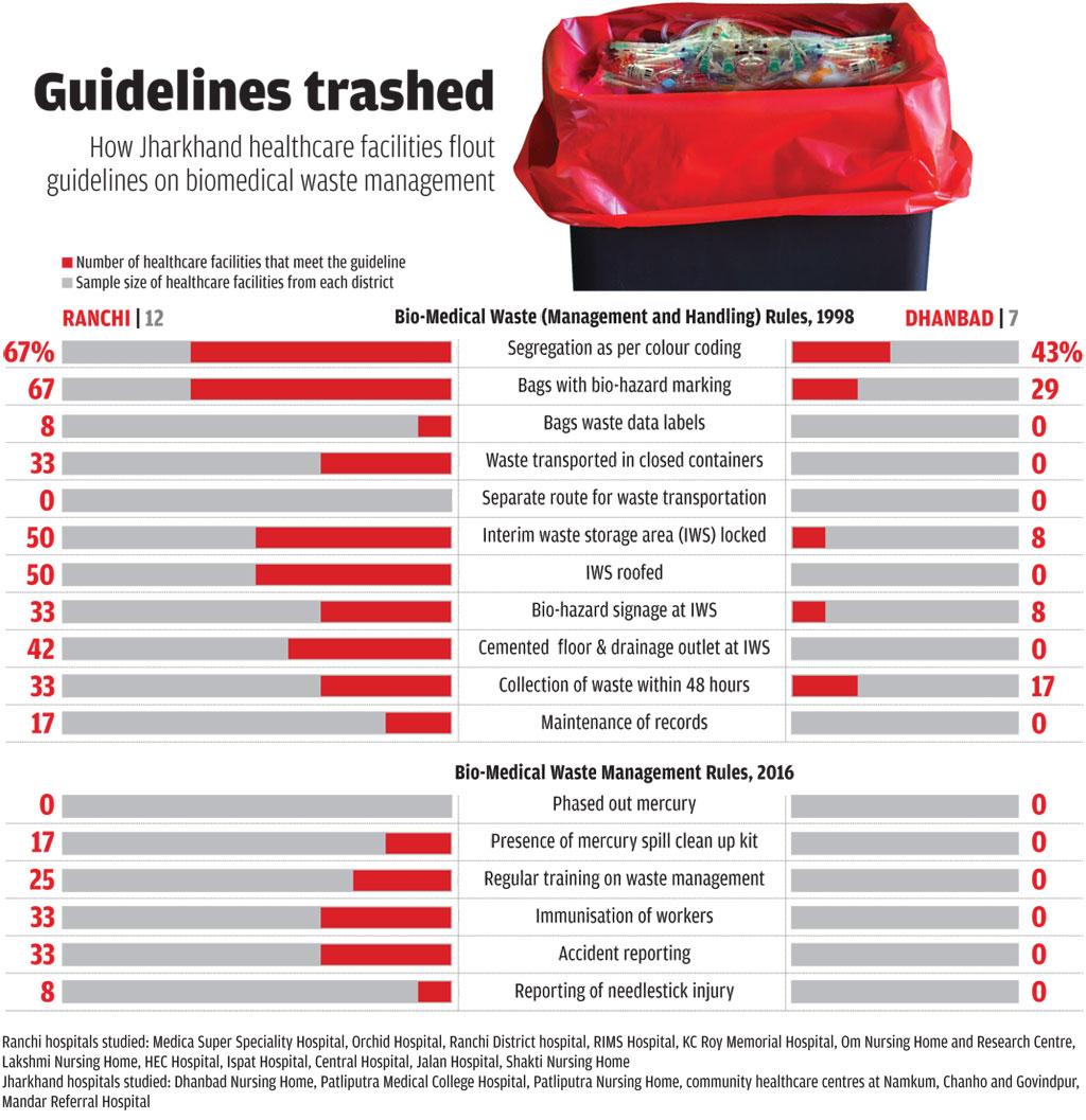 Source: ‘Biomedical Waste Management & Handling Practices in Jharkhand’ by Centre for Science and Environment in January 2017