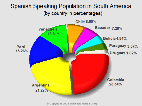 spanish-population-south-america.png