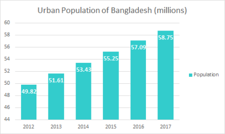 Urban-Population-of-Bangladesh-2012-2017-450x269.png