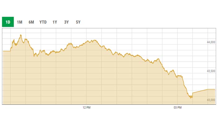 Benchmark KSE-100 index trading curve. — PSX data portal