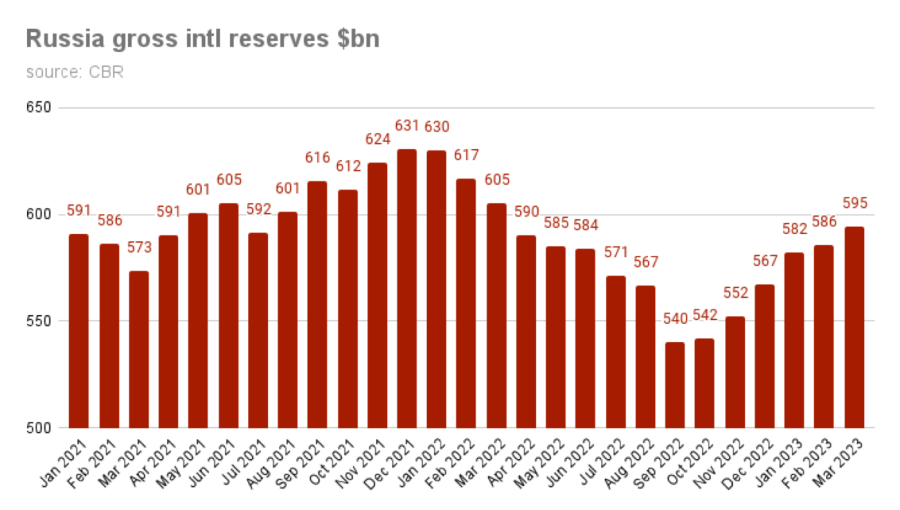 Russia’s international reserves are back to over $600bn 