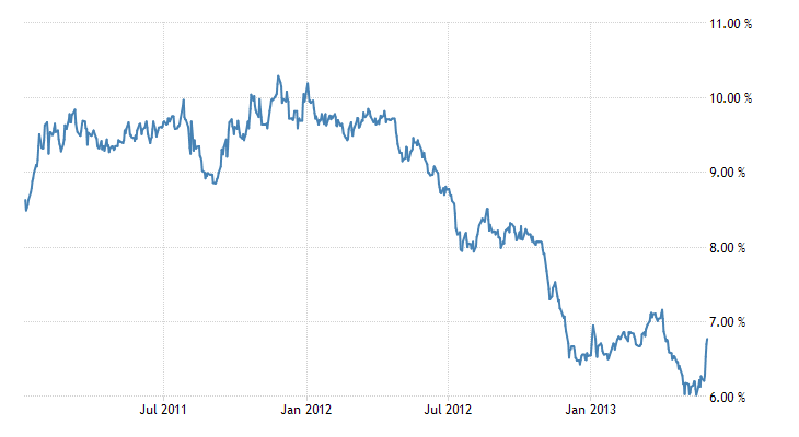 turkey-government-bond-yield.png