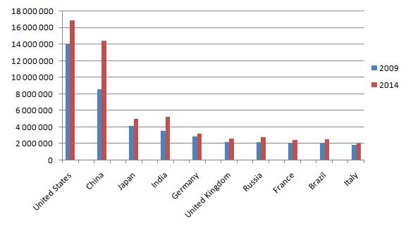 GDP_PPP_2009_2014.jpg